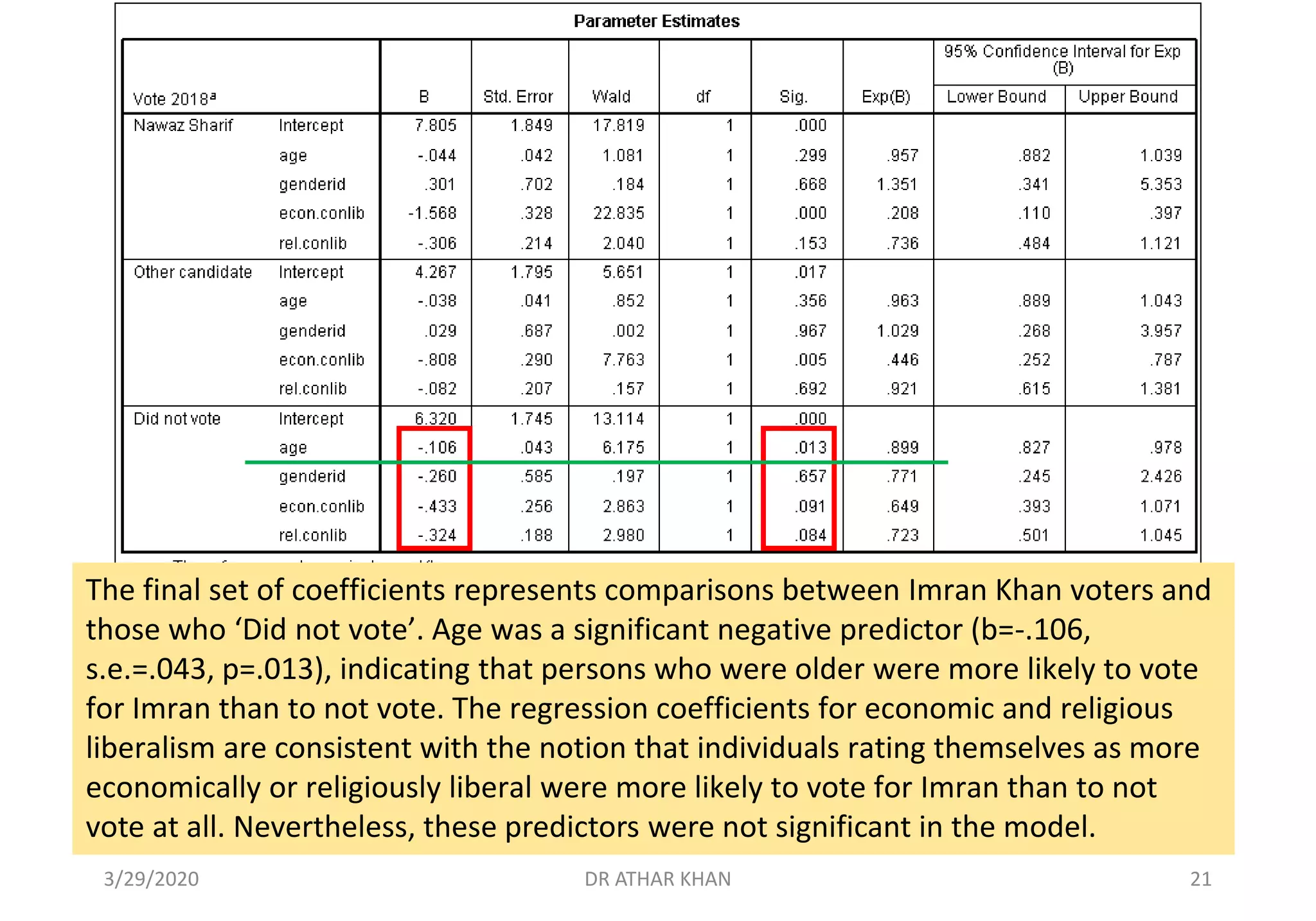 The final set of coefficients represents comparisons between Imran Khan voters and
those who ‘Did not vote’. Age was a significant negative predictor (b=-.106,
s.e.=.043, p=.013), indicating that persons who were older were more likely to vote
for Imran than to not vote. The regression coefficients for economic and religious
liberalism are consistent with the notion that individuals rating themselves as more
economically or religiously liberal were more likely to vote for Imran than to not
vote at all. Nevertheless, these predictors were not significant in the model.
3/29/2020 DR ATHAR KHAN 21
 