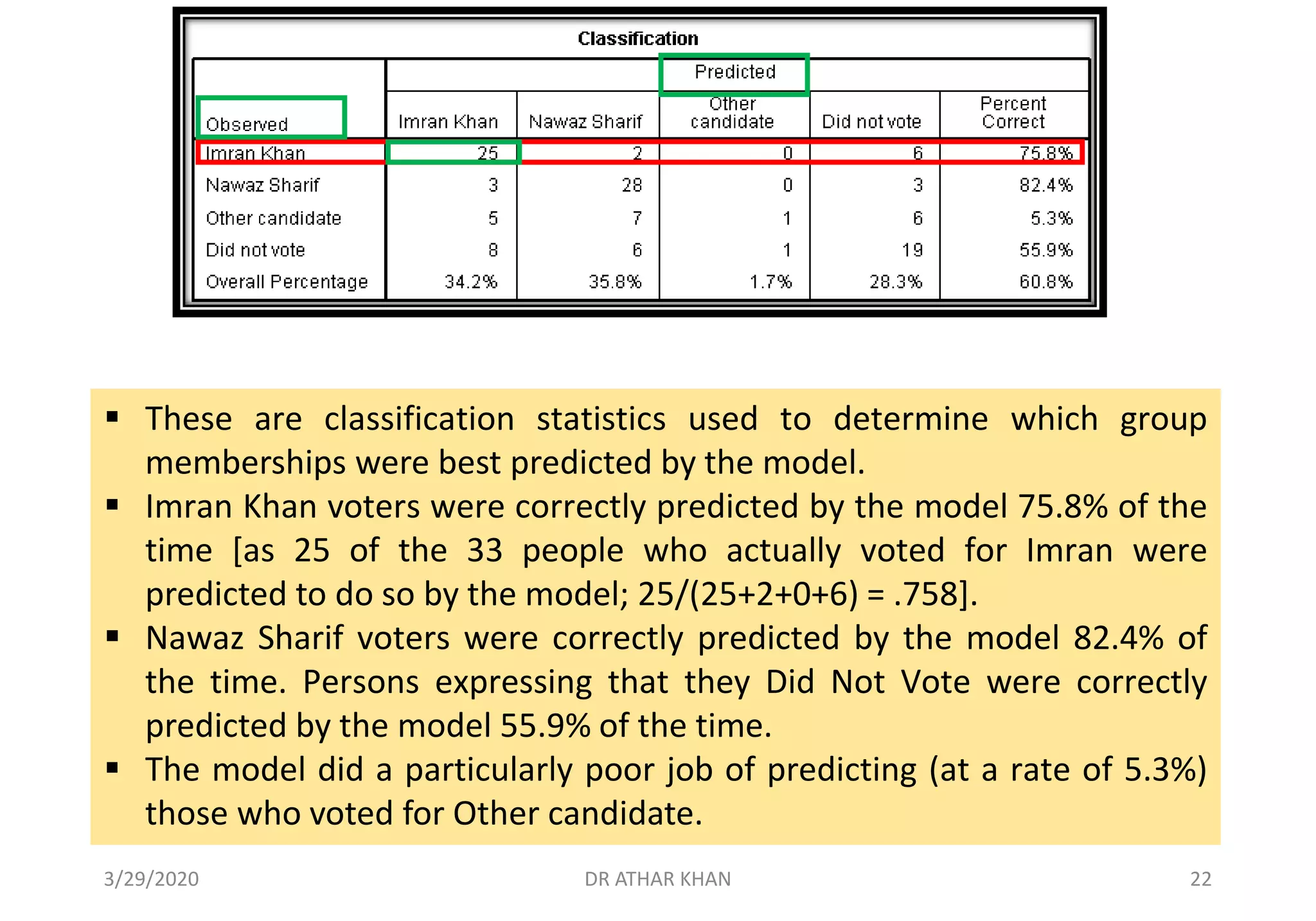 ▪ These are classification statistics used to determine which group
memberships were best predicted by the model.
▪ Imran Khan voters were correctly predicted by the model 75.8% of the
time [as 25 of the 33 people who actually voted for Imran were
predicted to do so by the model; 25/(25+2+0+6) = .758].
▪ Nawaz Sharif voters were correctly predicted by the model 82.4% of
the time. Persons expressing that they Did Not Vote were correctly
predicted by the model 55.9% of the time.
▪ The model did a particularly poor job of predicting (at a rate of 5.3%)
those who voted for Other candidate.
3/29/2020 DR ATHAR KHAN 22
 