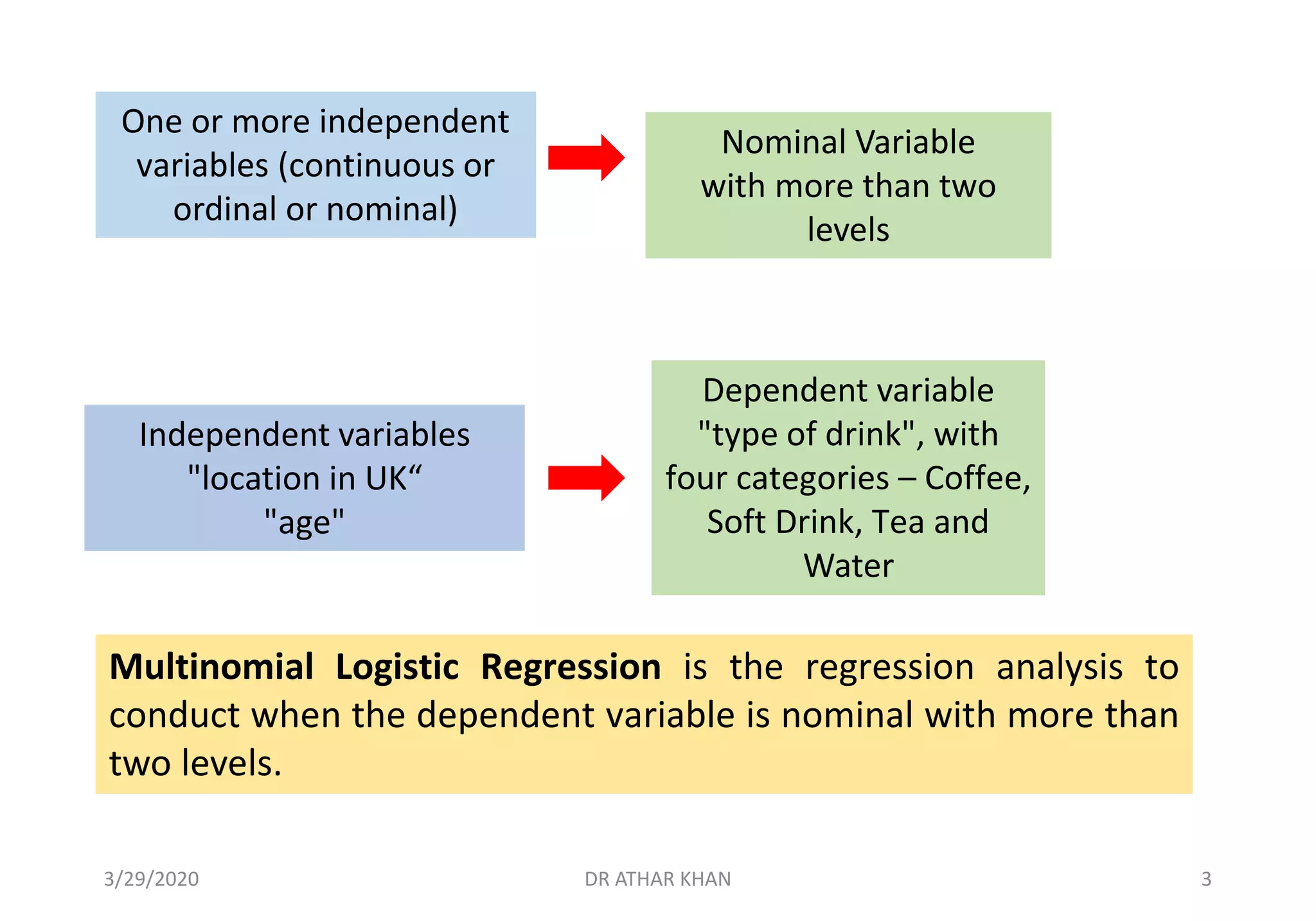 Nominal Variable
with more than two
levels
One or more independent
variables (continuous or
ordinal or nominal)
Dependent variable
"type of drink", with
four categories – Coffee,
Soft Drink, Tea and
Water
Independent variables
"location in UK“
"age"
Multinomial Logistic Regression is the regression analysis to
conduct when the dependent variable is nominal with more than
two levels.
3/29/2020 DR ATHAR KHAN 3
 