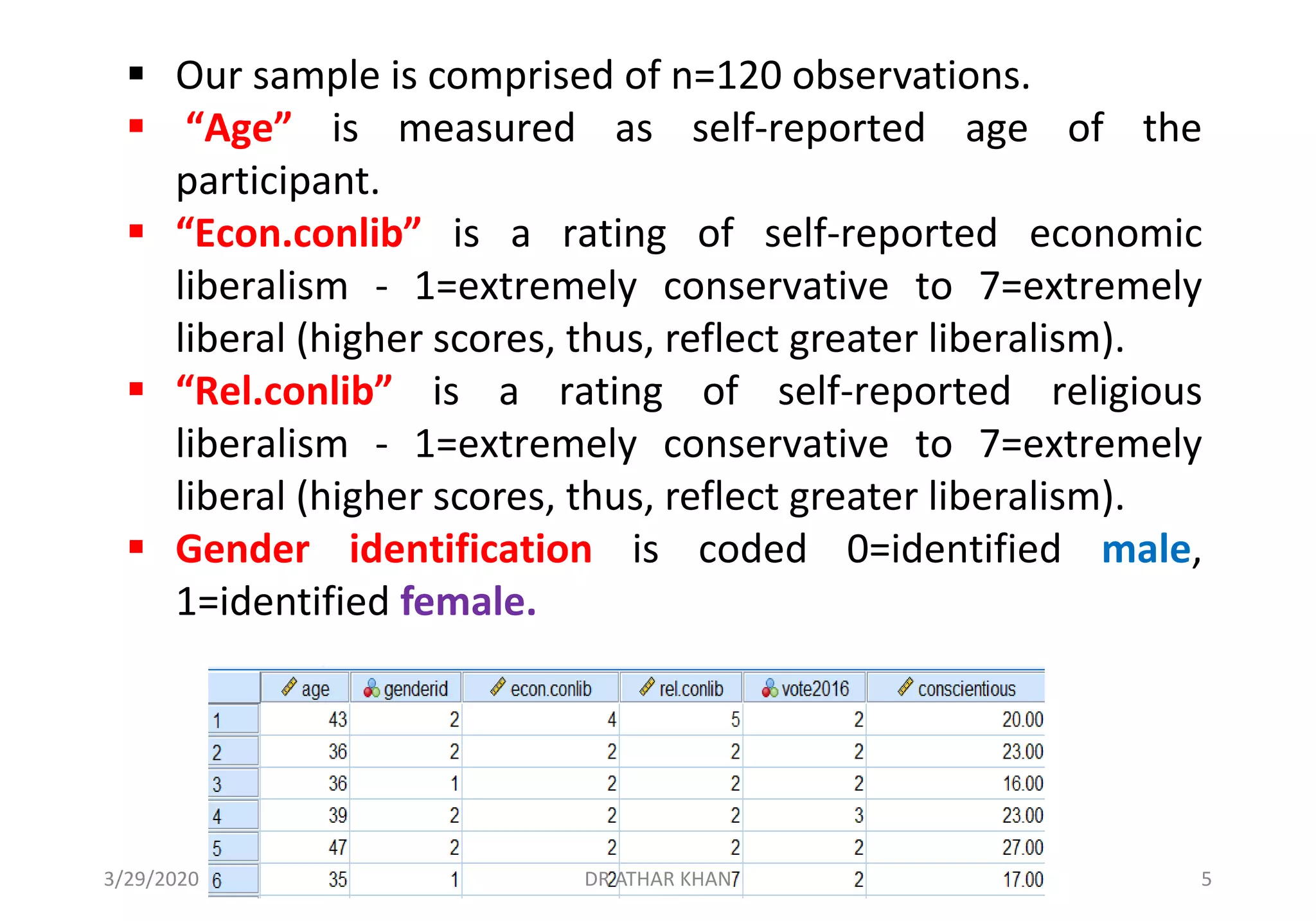 ▪ Our sample is comprised of n=120 observations.
▪ “Age” is measured as self-reported age of the
participant.
▪ “Econ.conlib” is a rating of self-reported economic
liberalism - 1=extremely conservative to 7=extremely
liberal (higher scores, thus, reflect greater liberalism).
▪ “Rel.conlib” is a rating of self-reported religious
liberalism - 1=extremely conservative to 7=extremely
liberal (higher scores, thus, reflect greater liberalism).
▪ Gender identification is coded 0=identified male,
1=identified female.
3/29/2020 DR ATHAR KHAN 5
 