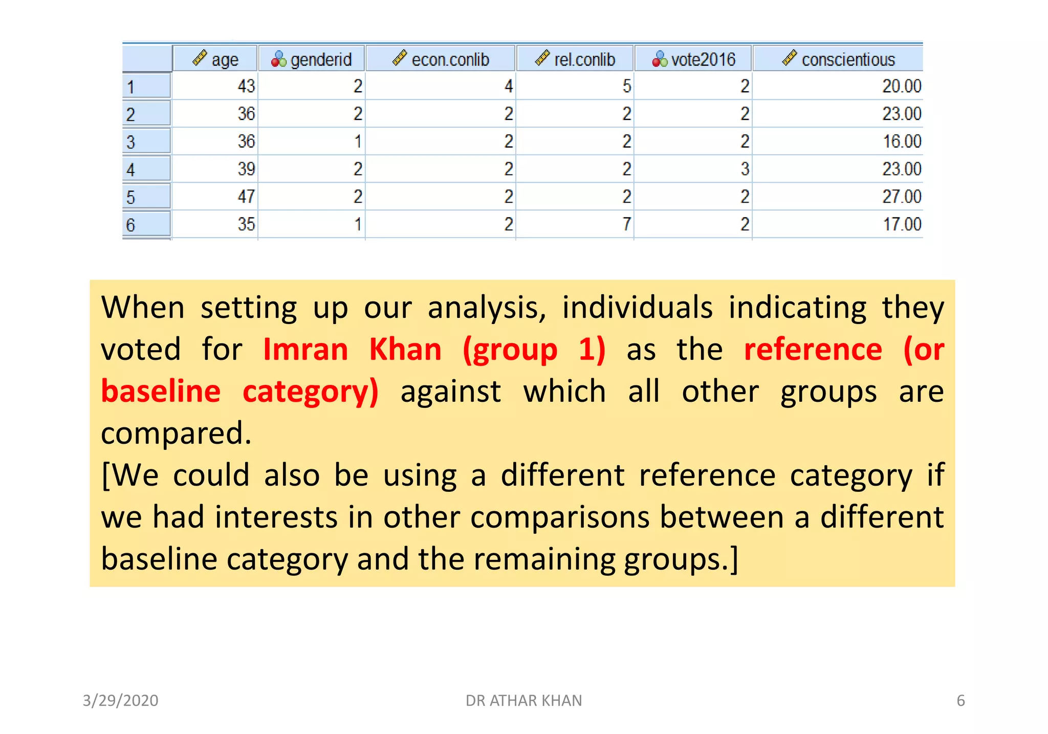 When setting up our analysis, individuals indicating they
voted for Imran Khan (group 1) as the reference (or
baseline category) against which all other groups are
compared.
[We could also be using a different reference category if
we had interests in other comparisons between a different
baseline category and the remaining groups.]
3/29/2020 DR ATHAR KHAN 6
 