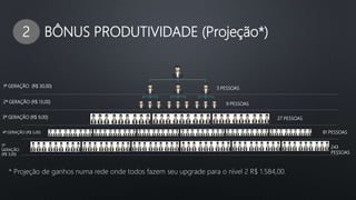 1ª GERAÇÃO (R$ 30,00)
2ª GERAÇÃO (R$ 13,00)
3ª GERAÇÃO (R$ 9,00)
4ª GERAÇÃO (R$ 5,00)
5ª
GERAÇÃO
(R$ 3,00)
3 PESSOAS
9 PESSOAS
27 PESSOAS
81 PESSOAS
243
PESSOAS
* Projeção de ganhos numa rede onde todos fazem seu upgrade para o nível 2 R$ 1.584,00.
2 BÔNUS PRODUTIVIDADE (Projeção*)
 