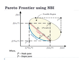 Pareto Frontier using NBI




  Where,
           fN – Nadir point
           fU – Utopia point
 