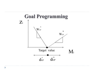 Goal Programming
zi
           -
         WGP
                           +
                         WGP




          Target value
                               Mi
               -    +
          dGP      dGP
 