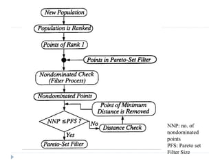 NNP: no. of
nondominated
points
PFS: Pareto set
Filter Size
 