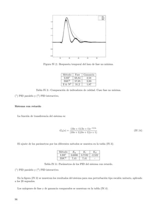 LMI
                                                                                       SIMC
                                                                                       Z&N

                                  1.3




                                  1.2




                                  1.1




                                   1




                                  0.9




                                  0.8
                                            30       35        40        45       50




                            Figura IV.2.: Respuesta temporal del lazo de fase no m´
                                                                                  ınima.



                                                 M´todo
                                                   e         Fase      Ganancia
                                                  LMI1       68,84       2,58
                                                  IMC2       57,95       2,89
                                                 Z & N2       31,2       1,87

                     Tabla IV.2.: Comparaci´n de indicadores de calidad. Caso fase no m´
                                           o                                           ınima.

(1 ) PID paralelo y (2 ) PID interactivo.



Sistema con retardo


     La funci´n de transferencia del sistema es:
             o



                                                        ((6s + 1)(3s + 1)e−0,3s
                                            G3 (s) =                                                      (IV.14)
                                                       (10s + 1)(8s + 1)(s + 1)



     El ajuste de los par´metros por los diferentes m´todos se muestra en la tabla (IV.3).
                         a                           e


                                         M´todo
                                           e                Kp         Ki       Kd
                                          LMI1            3,6898     0,7192   -2,522
                                         IMC2              7,41       7,41       -

                            Tabla IV.3.: Par´metros de los PID del sistema con retardo.
                                            a

(1 ) PID paralelo y (2 ) PID interactivo.


   En la ﬁgura (IV.3) se muestran los resultados del sistema para una perturbaci´n tipo escal´n unitario, aplicado
                                                                                o            o
a los 20 segundos.

     Los m´rgenes de fase y de ganancia comparados se muestran en la tabla (IV.4).
          a



96
 