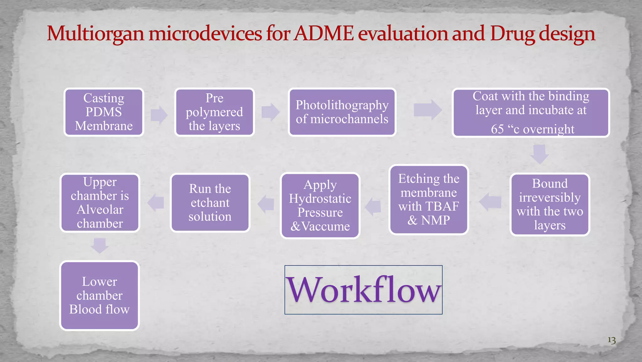13 
Casting 
PDMS 
Membrane 
Pre 
polymered 
the layers 
Photolithography 
of microchannels 
Coat with the binding 
layer and incubate at 
65 “c overnight 
Bound 
irreversibly 
with the two 
layers 
Etching the 
membrane 
with TBAF 
& NMP 
Apply 
Hydrostatic 
Pressure 
&Vaccume 
Run the 
etchant 
solution 
Upper 
chamber is 
Alveolar 
chamber 
Lower 
chamber 
Blood flow Workflow 
 