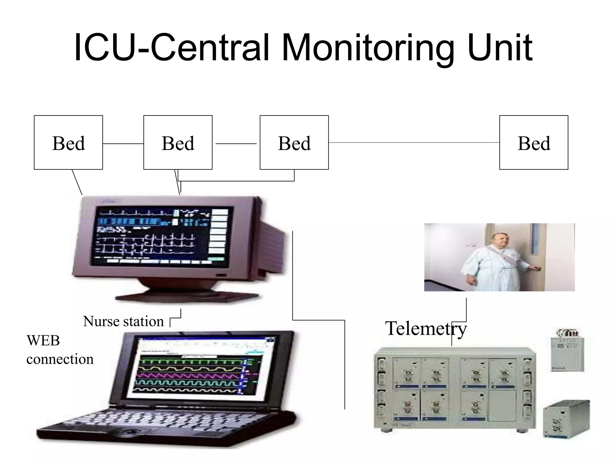 ICU-Central Monitoring Unit
Bed Bed Bed
Bed
Nurse station
Telemetry
WEB
connection
 