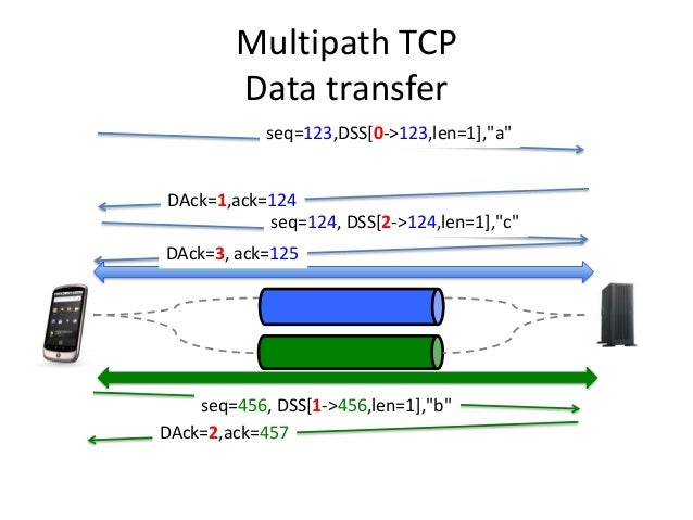 Multipath TCP