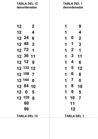 144
108
132
24
TABLA DEL 12 TABLA DEL 1
TABLA DEL 12
desordenadas
TABLA DEL 1
desordenadas
12
12
12
12
48
12
72
12
36
12
12
12
12
12
12
84
12
12
120
1
0
1
1
1
2
1
3
1
4
1
5
1
6
1
7
1
8
1
9
1
10
1
1
11
12
7
6
5
9
4
2
3
1
11
12
8
0
10
5
7
9
4
2
3
1
11
6
12
8
0
10
0
60
96
 