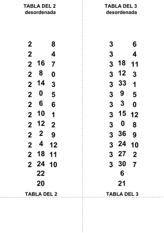 30
TABLA DEL 2
desordenada
TABLA DEL 3
desordenada
2 8
16
2 4
8
2 7
14
2 0
0
2 3
6
2 5
10
2 6
12
2 1
2
2 2
4
2 9
18
2 12
24
3 6
18
3 4
12
3 11
33
3 3
9
3 1
3
3 5
15
3 0
0
3 12
36
3 8
24
3 9
27
3 10
2 11
22
2 10
20
3 2
3 7
21
TABLA DEL 2 TABLA DEL 3
6
 