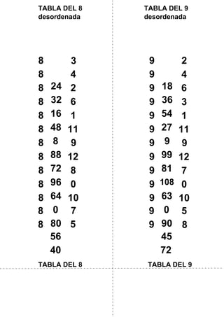 7
7
6
6
TABLA DEL 8 TABLA DEL 9
TABLA DEL 8
desordenada
TABLA DEL 9
desordenada
8
56
8
40
9
45
9
72
8
24
8
32
8
16
8
48
8
8
8
88
8
72
8
96
8
64
8
0
8
80
9
18
9
36
9
54
9
27
9
9
9
99
9
81
9
108
9
63
9
0
9
905
9
4
2
3
1
11
12
8
0
10
5
9
4
2
3
1
11
12
8
0
10
 