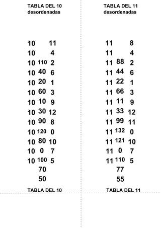77
55
121
132
70
TABLA DEL 10 TABLA DEL 11
TABLA DEL 10
desordenadas
TABLA DEL 11
desordenadas
10
10
11
11
10
110
10
40
10
20
10
60
10
10
10
30
10
90
10
120
10
80
10
0
10
100
11
88
11
44
11
22
11
66
11
11
11
33
11
99
11
11
11
0
11
110
7
6
5
9
4
2
3
1
11
12
8
0
10
7
6
5
9
4
2
3
1
11
12
8
0
10
50
 