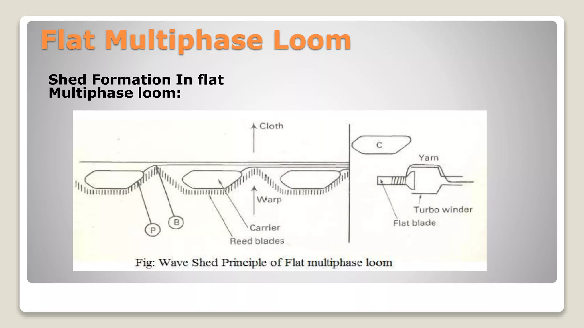 Flat Multiphase Loom
Shed Formation In flat
Multiphase loom:
 