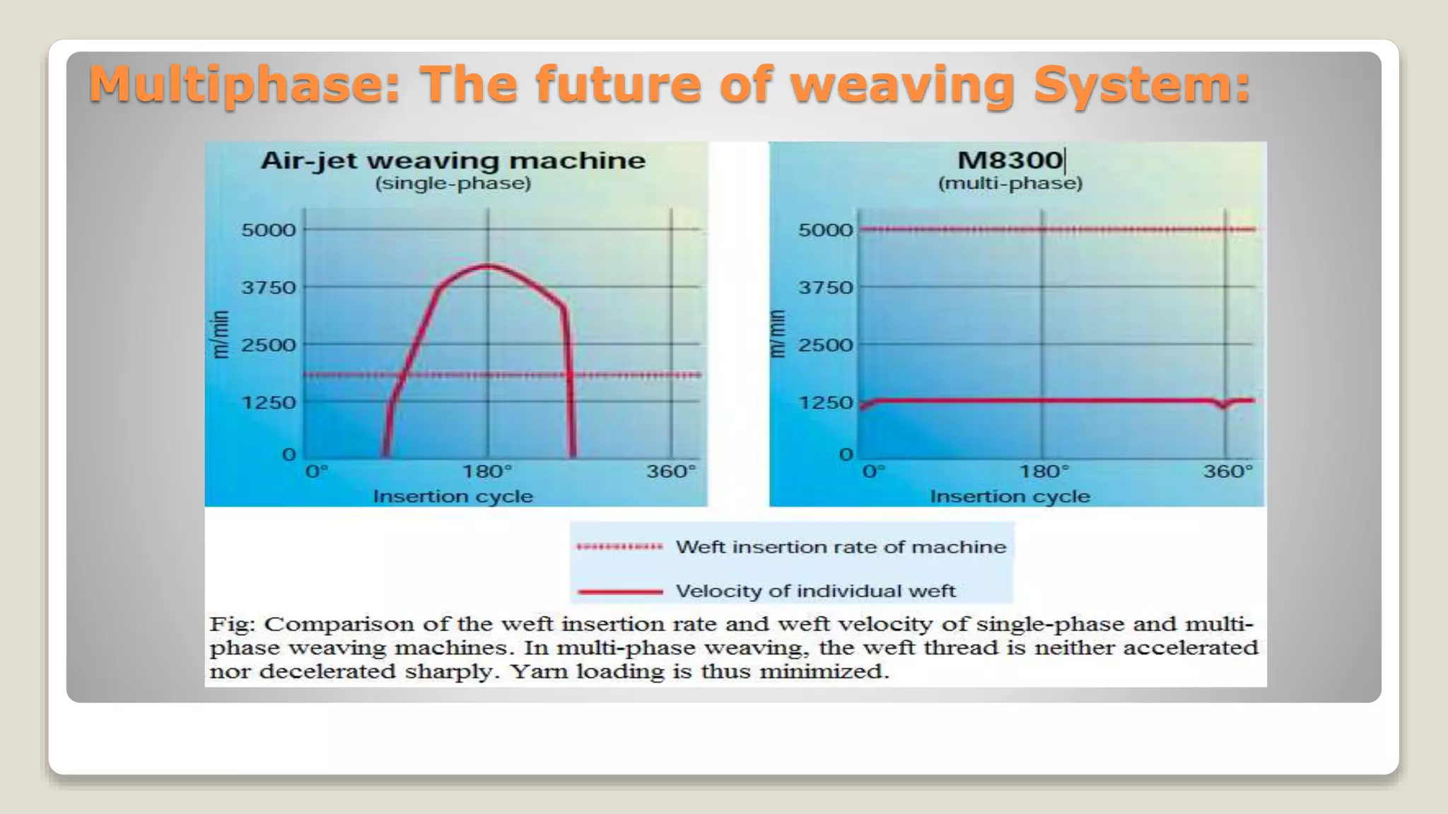 Multiphase: The future of weaving System:
 