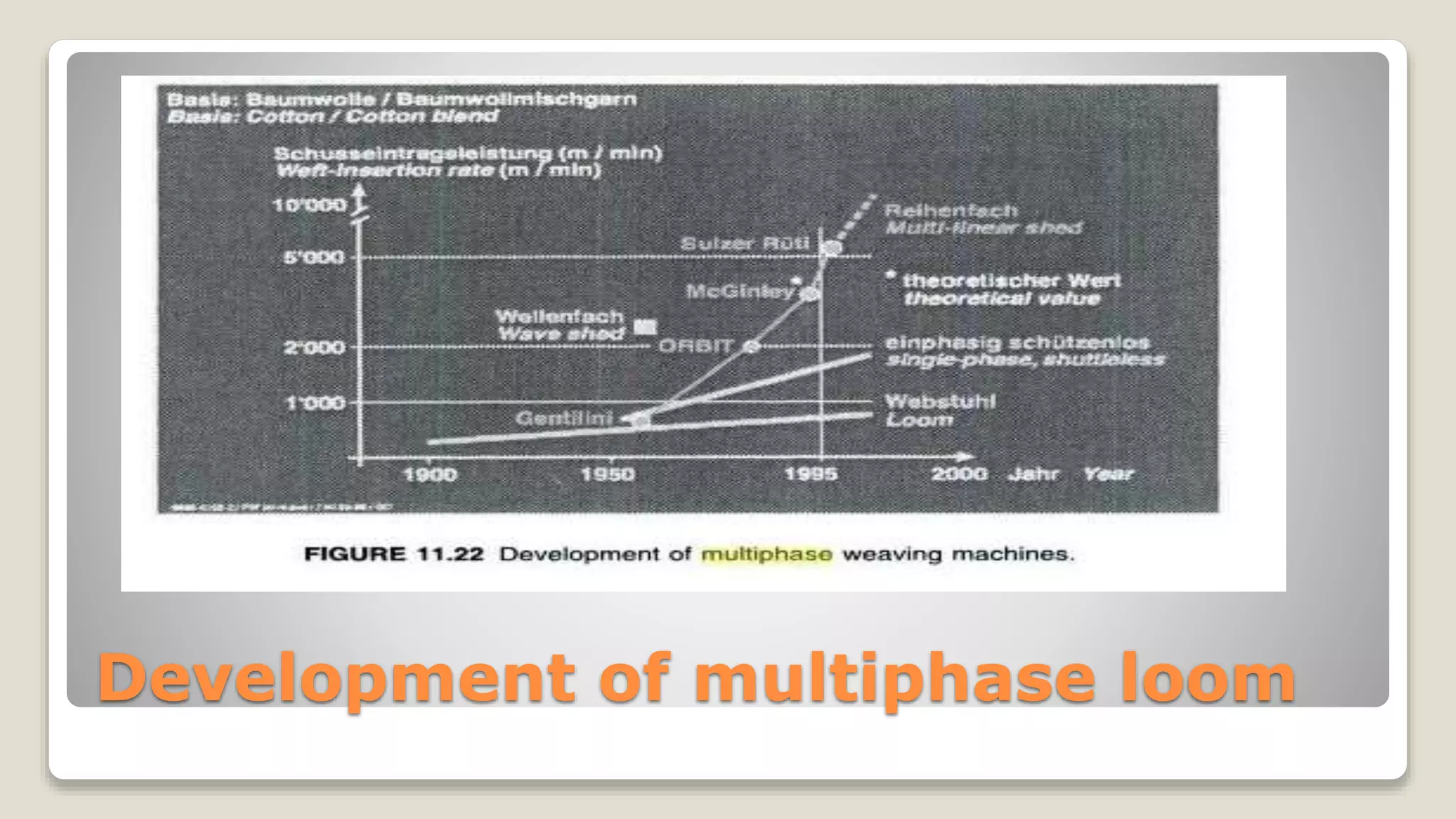 Development of multiphase loom
 