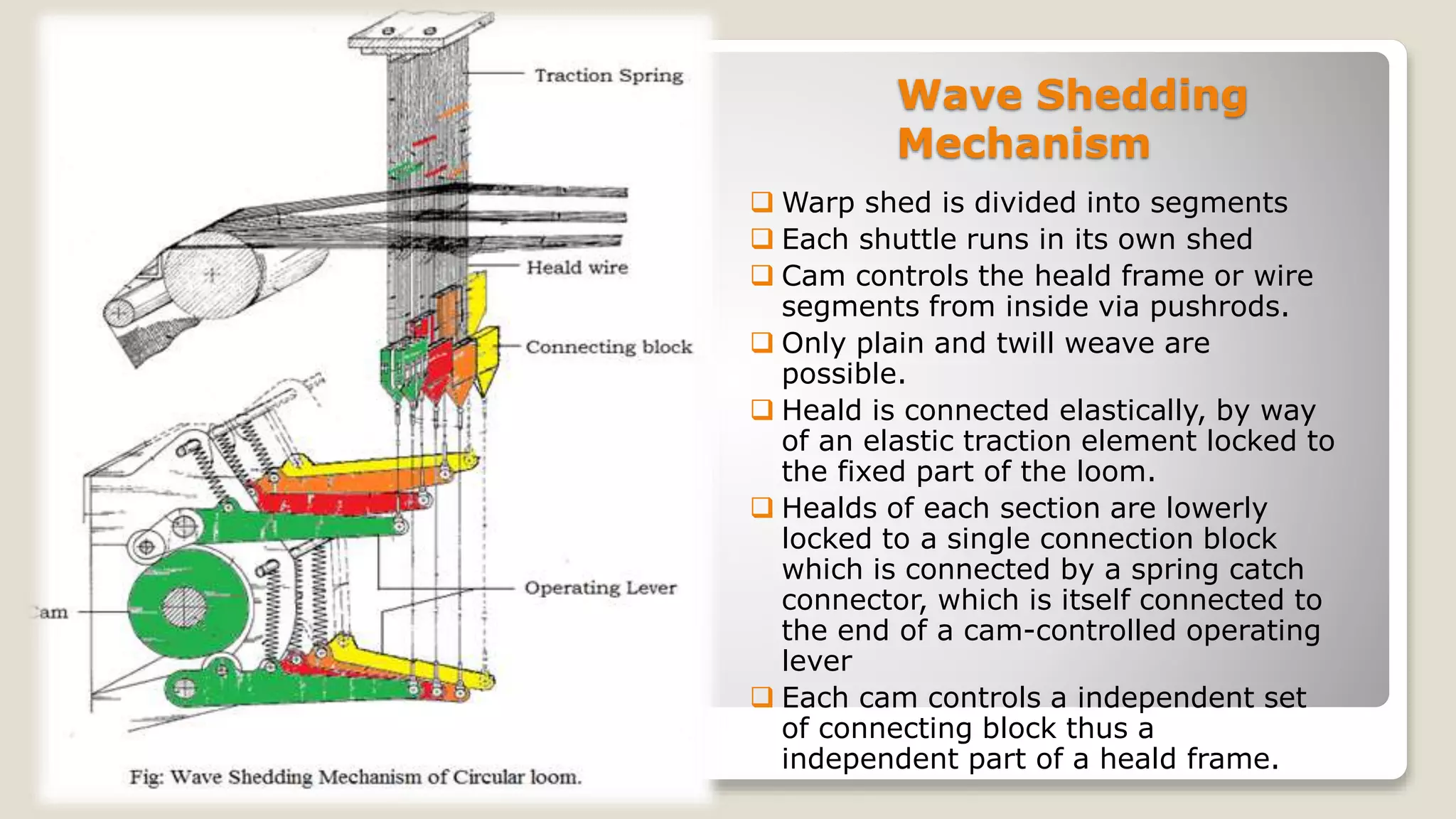 Wave Shedding
Mechanism
 Warp shed is divided into segments
 Each shuttle runs in its own shed
 Cam controls the heald frame or wire
segments from inside via pushrods.
 Only plain and twill weave are
possible.
 Heald is connected elastically, by way
of an elastic traction element locked to
the fixed part of the loom.
 Healds of each section are lowerly
locked to a single connection block
which is connected by a spring catch
connector, which is itself connected to
the end of a cam-controlled operating
lever
 Each cam controls a independent set
of connecting block thus a
independent part of a heald frame.
 
