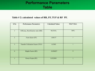 S.No Performance Parameters Calculated Values Ideal Values
1 Efficieny, Rectification ratio (RR) 99.874% 100%
2 Form factor (FF) 1.00157 1
3 Transfer Utilization Factor (TUF) 0.5503 1
4 Ripple Factor (RF) 0.056057 0
1 Power Fcator (PF) 0.552993 1
Table # 2: calculated values of RR, FF, TUF & RF PF.
Performance Parameters
Table
 