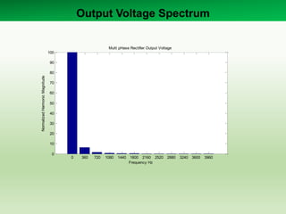 Output Voltage Spectrum
0 360 720 1080 1440 1800 2160 2520 2880 3240 3600 3960
0
10
20
30
40
50
60
70
80
90
100
Multi pHase Rectifier Output Voltage
Frequency Hz
NormalizedHarmonicMagnitude
 