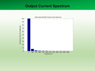 Output Current Spectrum
0 360 720 1080 1440 1800 2160 2520 2880 3240 3600 3960
0
10
20
30
40
50
60
70
80
90
100
Multi pHase Rectifier Output Current Specturm
Frequency Hz
NormalizedHarmonicMagnitude
 