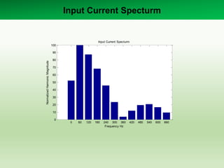 Input Current Specturm
0 60 120 180 240 300 360 420 480 540 600 660
0
10
20
30
40
50
60
70
80
90
100
Input Current Specturm
Frequency Hz
NormalizedHarmonicMagnitude
 