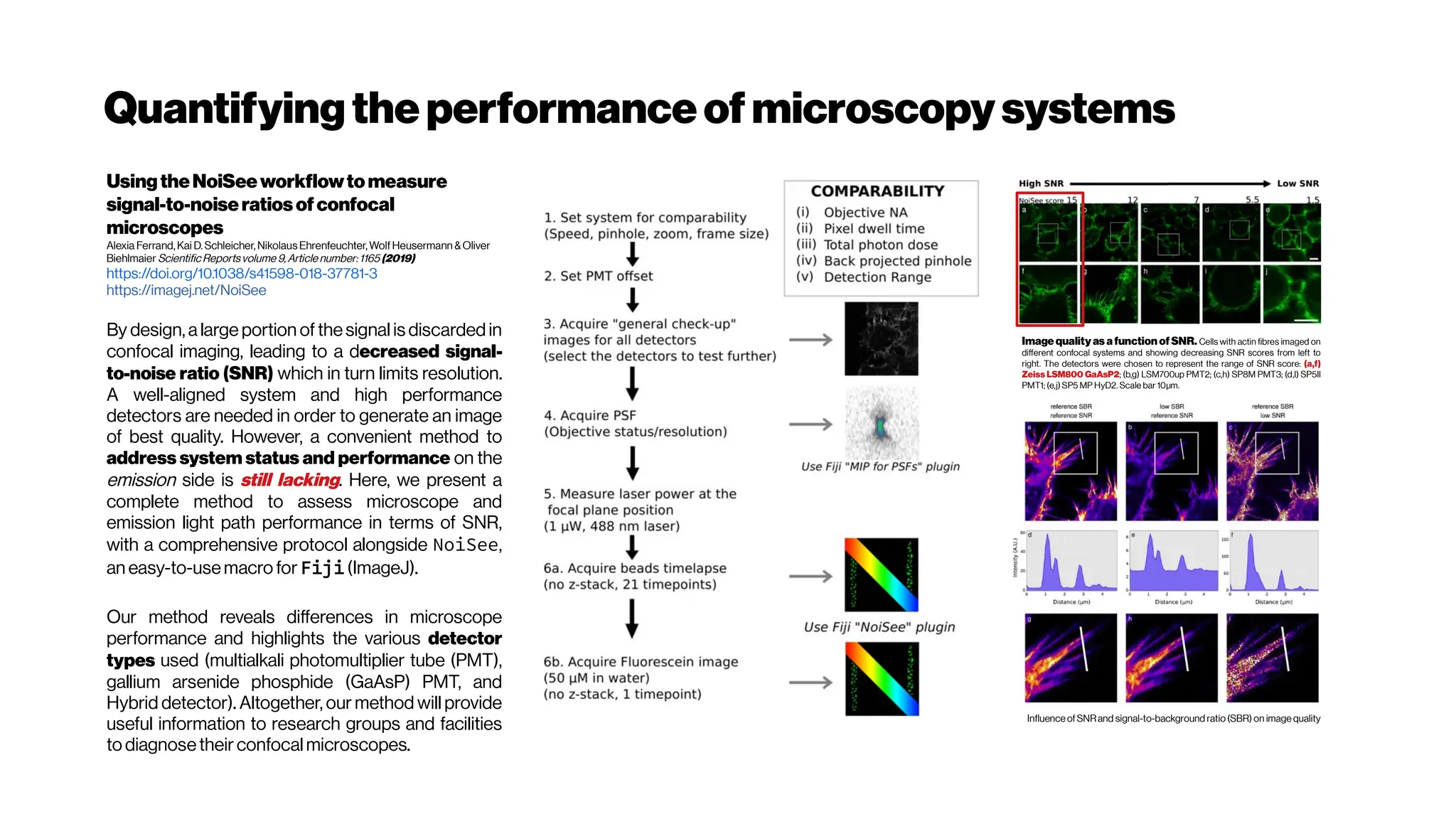Quantifyingtheperformanceof microscopysystems
UsingtheNoiSeeworkflowtomeasure
signal-to-noiseratios ofconfocal
microscopes
Alexia Ferrand,Kai D. Schleicher, Nikolaus Ehrenfeuchter,Wolf Heusermann &Oliver
Biehlmaier ScientificReportsvolume 9, Article number: 1165 (2019)
https://doi.org/10.1038/s41598-018-37781-3
https://imagej.net/NoiSee
By design, alarge portion of thesignal is discarded in
confocal imaging, leading to a decreased signal-
to-noise ratio (SNR) which in turn limits resolution.
A well-aligned system and high performance
detectors are needed in order to generate an image
of best quality. However, a convenient method to
address system status and performance on the
emission side is still lacking. Here, we present a
complete method to assess microscope and
emission light path performance in terms of SNR,
with a comprehensive protocol alongside NoiSee,
an easy-to-usemacro forFiji(ImageJ).
Our method reveals differences in microscope
performance and highlights the various detector
types used (multialkali photomultiplier tube (PMT),
gallium arsenide phosphide (GaAsP) PMT, and
Hybrid detector). Altogether, our method will provide
useful information to research groups and facilities
to diagnosetheirconfocal microscopes.
Image quality as a function ofSNR. Cells with actin fibres imaged on
different confocal systems and showing decreasing SNR scores from left to
right. The detectors were chosen to represent the range of SNR score: (a,f)
Zeiss LSM800 GaAsP2; (b,g) LSM700up PMT2; (c,h) SP8M PMT3; (d,I) SP5II
PMT1; (e,j)SP5 MP HyD2. Scale bar 10µm.
Influence ofSNRand signal-to-background ratio (SBR) on image quality
 