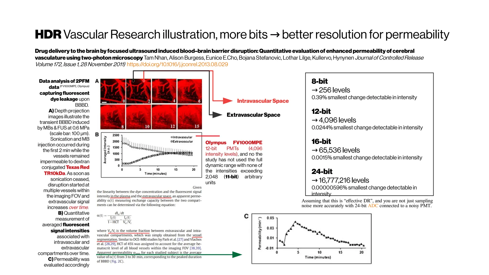 HDR Vascular Research illustration, more bits better resolution for permeability
→
Drugdeliverytothebrainbyfocused ultrasound inducedblood–brainbarrierdisruption:Quantitativeevaluationof enhanced permeabilityofcerebral
vasculatureusingtwo-photonmicroscopyTam Nhan, Alison Burgess, Eunice E.Cho, BojanaStefanovic, Lothar Lilge, Kullervo, Hynynen Journal of ControlledRelease
Volume 172, Issue 1,28 November 2011) https://doi.org/10.1016/j.jconrel.2013.08.029
Data analysisof 2PFM
data(FV1000MPE, Olympus)
capturing fluorescent
dye leakage upon
BBBD.
A) Depth projection
images illustrate the
transient BBBD induced
by MBs & FUS at 0.6 MPa
(scale bar: 100 μm).
Sonication and MB
injection occurred during
the first 2 min while the
vessels remained
impermeable to dextran
conjugated TexasRed
TR10kDa. As soon as
sonication ceased,
disruption started at
multiple vessels within
the imaging FOV and
extravascular signal
increases over time.
B) Quantitative
measurement of
averaged fluorescent
signalintensities
associated with
intravascular and
extravascular
compartments over time.
C) Permeability was
evaluated accordingly
Olympus FV1000MPE
12-bit PMTs (4,096
intensity levels), and no the
study has not used the full
dynamic range with none of
the intensities exceeding
2,048 (11-bit) arbitrary
units
Intravascular Space
ExtravascularSpace
8-bit
→ 256 levels
0.39%smallest change detectable in intensity
12-bit
→ 4,096 levels
0.0244% smallest change detectable in intensity
16-bit
→ 65,536 levels
0.0015% smallest change detectable in intensity
24-bit
→ 16,777,216 levels
0.00000596% smallest change detectable in
intensity
Assuming that this is “effective DR”, and you are not just sampling
noise more accurately with 24-bit ADC connected to a noisy PMT.
 