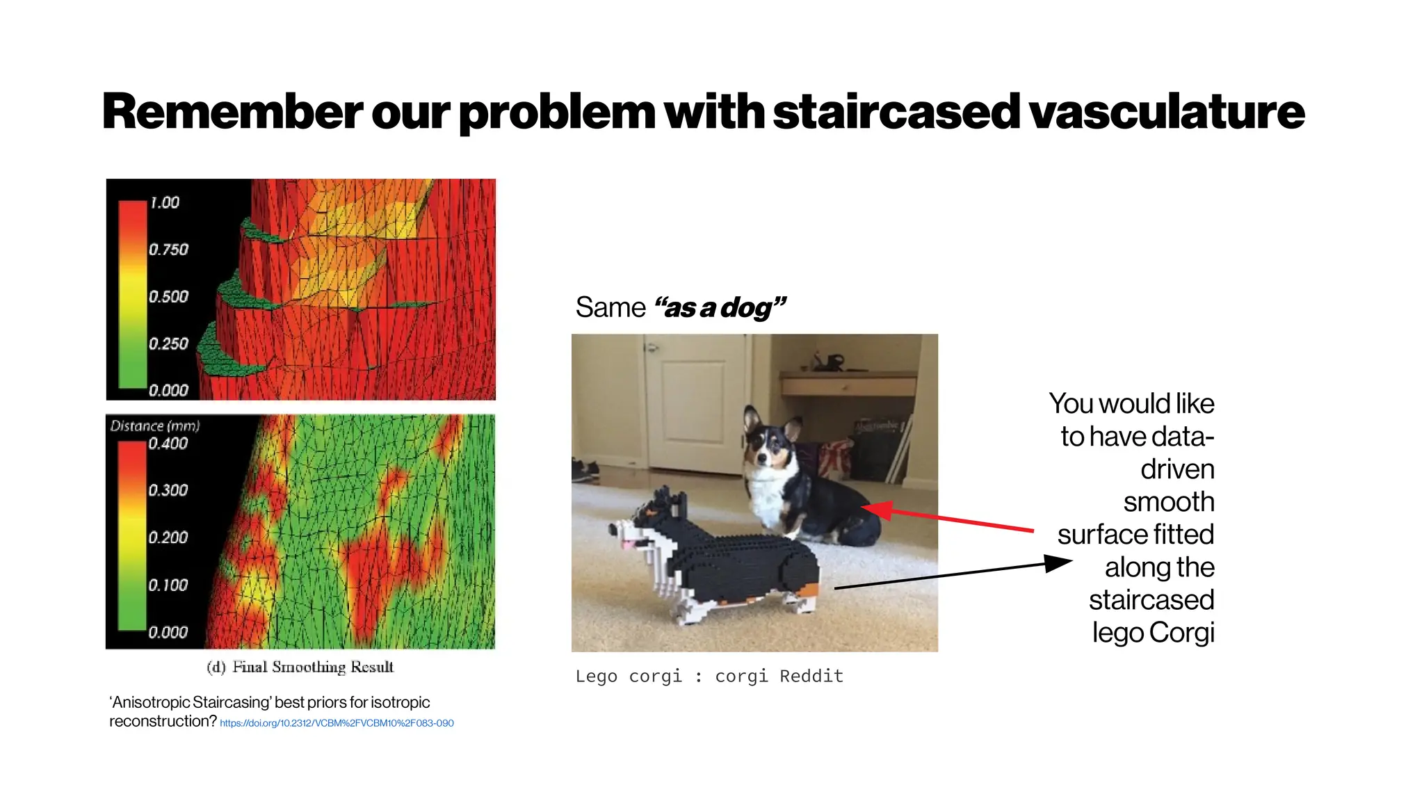 Remember ourproblemwithstaircasedvasculature
‘Anisotropic Staircasing’ best priors for isotropic
reconstruction? https://doi.org/10.2312/VCBM%2FVCBM10%2F083-090
You would like
to have data-
driven
smooth
surface fitted
along the
staircased
lego Corgi
Lego corgi : corgi Reddit
Same “asadog”
 
