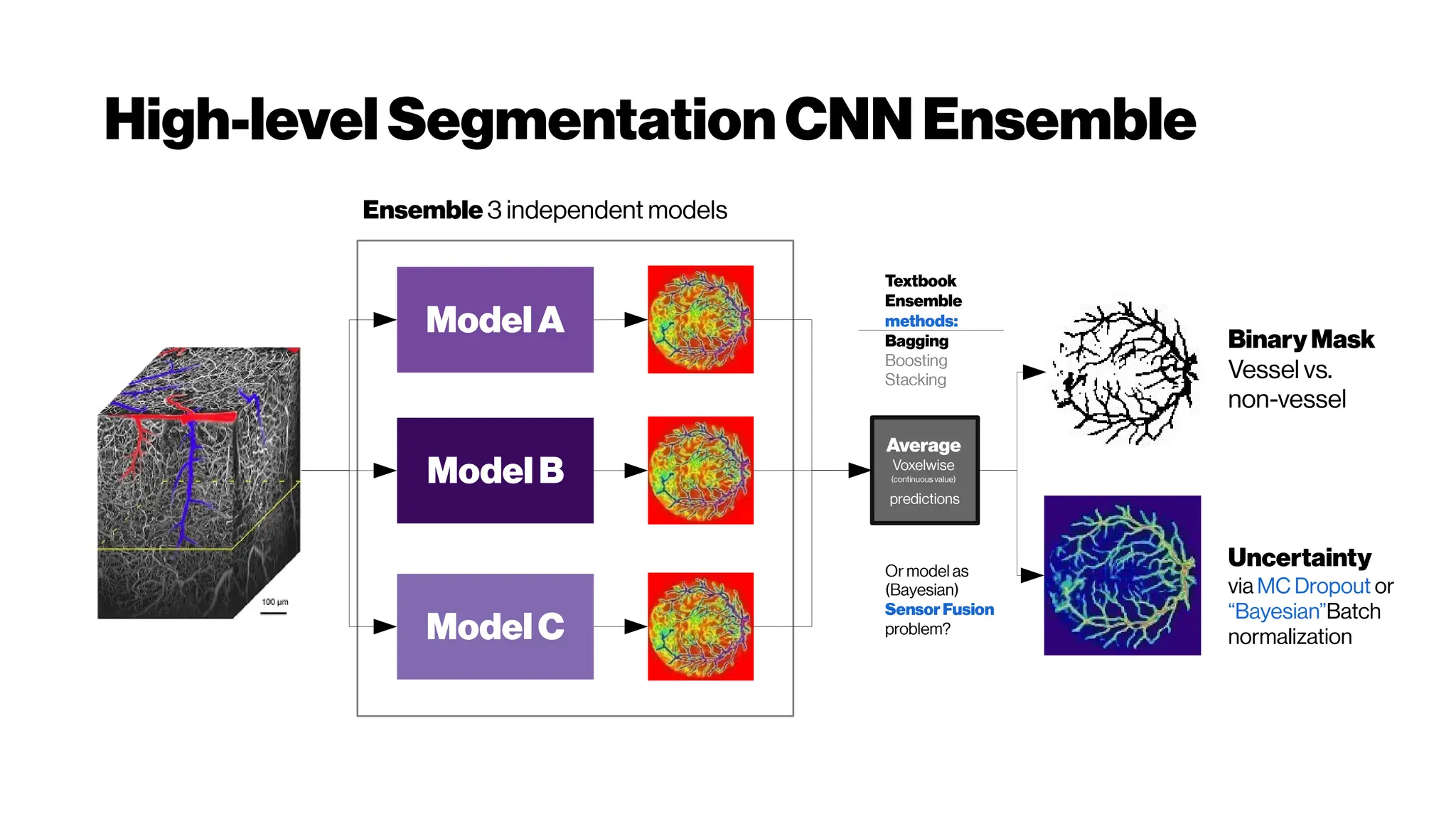 High-level SegmentationCNNEnsemble
Model A
Model B
Model C
Average
Voxelwise
(continuous value)
predictions
Ensemble 3 independent models
Textbook
Ensemble
methods:
Bagging
Boosting
Stacking
BinaryMask
Vessel vs.
non-vessel
Uncertainty
via MC Dropout or
“Bayesian”Batch
normalization
Or model as
(Bayesian)
SensorFusion
problem?
 