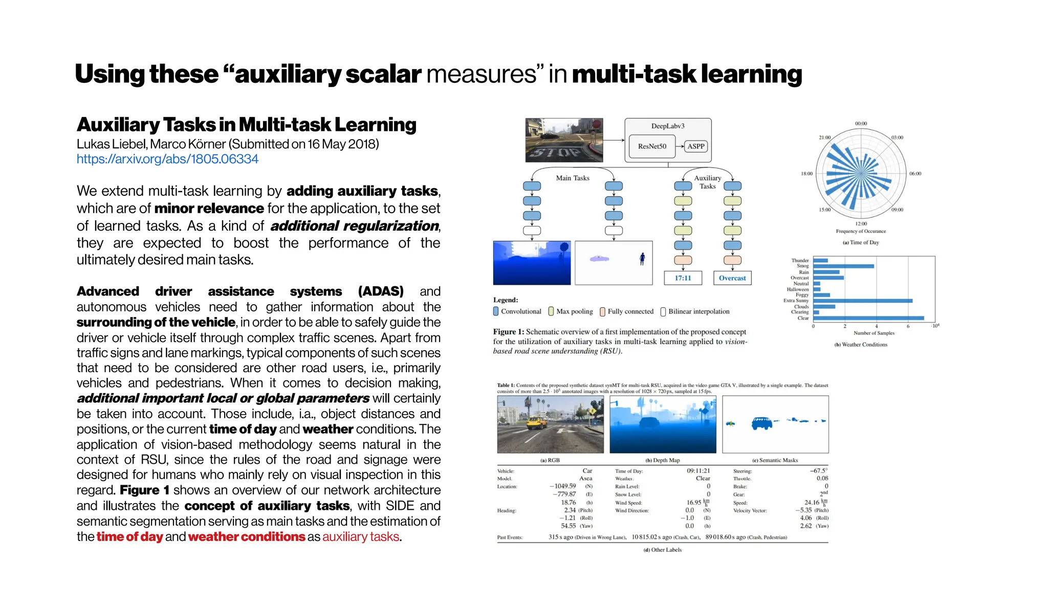 Using these “auxiliary scalar measures” in multi-task learning
Auxiliary Tasksin Multi-task Learning
Lukas Liebel,MarcoKörner(Submitted on 16May 2018)
https://arxiv.org/abs/1805.06334
We extend multi-task learning by adding auxiliary tasks,
which are of minor relevance for the application, to the set
of learned tasks. As a kind of additional regularization,
they are expected to boost the performance of the
ultimately desired main tasks.
Advanced driver assistance systems (ADAS) and
autonomous vehicles need to gather information about the
surrounding of the vehicle, in order to be able to safely guide the
driver or vehicle itself through complex traffic scenes. Apart from
traffic signs and lane markings, typical components of such scenes
that need to be considered are other road users, i.e., primarily
vehicles and pedestrians. When it comes to decision making,
additional important local or global parameters will certainly
be taken into account. Those include, i.a., object distances and
positions, or the current time of day and weather conditions. The
application of vision-based methodology seems natural in the
context of RSU, since the rules of the road and signage were
designed for humans who mainly rely on visual inspection in this
regard. Figure 1 shows an overview of our network architecture
and illustrates the concept of auxiliary tasks, with SIDE and
semantic segmentation serving as main tasks and the estimation of
thetimeofdayandweatherconditionsas auxiliary tasks.
 