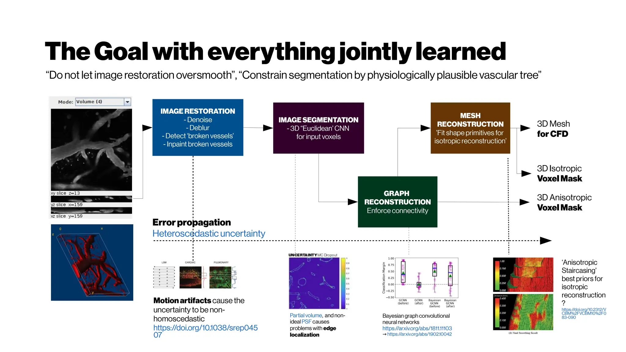 TheGoal with everythingjointly learned
IMAGERESTORATION
- Denoise
- Deblur
- Detect ‘broken vessels’
- Inpaint broken vessels
IMAGESEGMENTATION
- 3D “Euclidean’ CNN
for input voxels
GRAPH
RECONSTRUCTION
Enforce connectivity
MESH
RECONSTRUCTION
’Fit shape primitives for
isotropic reconstruction’
Errorpropagation
Heteroscedastic uncertainty
Partialvolume, andnon-
idealPSF causes
problems with edge
localization
‘Anisotropic
Staircasing’
best priors for
isotropic
reconstruction
?
https://doi.org/10.2312/V
CBM%2FVCBM10%2F0
83-090
Motionartifactscause the
uncertainty to be non-
homoscedastic
https://doi.org/10.1038/srep045
07
“Donot let image restorationoversmooth”,“Constrainsegmentationby physiologically plausible vasculartree”
3D Anisotropic
VoxelMask
3D Isotropic
VoxelMask
3D Mesh
forCFD
Bayesian graph convolutional
neuralnetworks
https://arxiv.org/abs/1811.11103
→ https://arxiv.org/abs/1902.10042
 