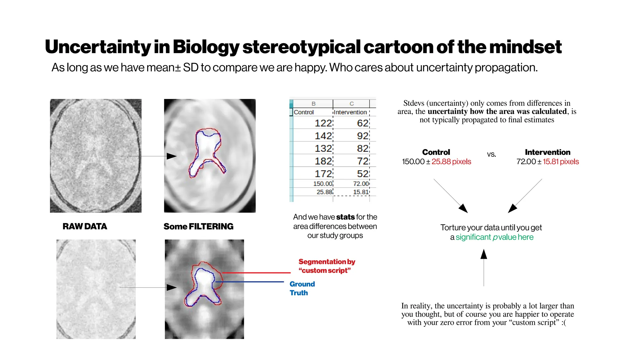 UncertaintyinBiology stereotypicalcartoonofthemindset
Segmentationby
“custom script”
Ground
Truth
RAW DATA Some FILTERING
Andwe have stats for the
areadifferences between
ourstudy groups
Control
150.00± 25.88pixels
Intervention
72.00± 15.81 pixels
vs.
Torture your data until you get
a significant pvalue here
Stdevs (uncertainty) only comes from differences in
area, the uncertainty how the area was calculated, is
not typically propagated to final estimates
In reality, the uncertainty is probably a lot larger than
you thought, but of course you are happier to operate
with your zero error from your “custom script” :(
As long as we have mean± SD to compare we are happy. Who cares about uncertainty propagation.
 