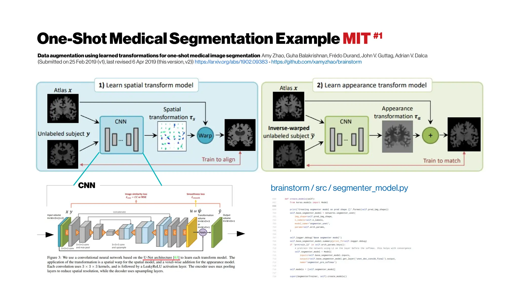 One-ShotMedicalSegmentationExample MIT#1
Dataaugmentation using learned transformationsfor one-shot medical imagesegmentation Amy Zhao, Guha Balakrishnan, Frédo Durand, John V. Guttag, Adrian V. Dalca
(Submitted on 25 Feb 2019 (v1), last revised 6 Apr 2019 (this version, v2)) https://arxiv.org/abs/1902.09383 - https://github.com/xamyzhao/brainstorm
CNN brainstorm / src/ segmenter_model.py
 