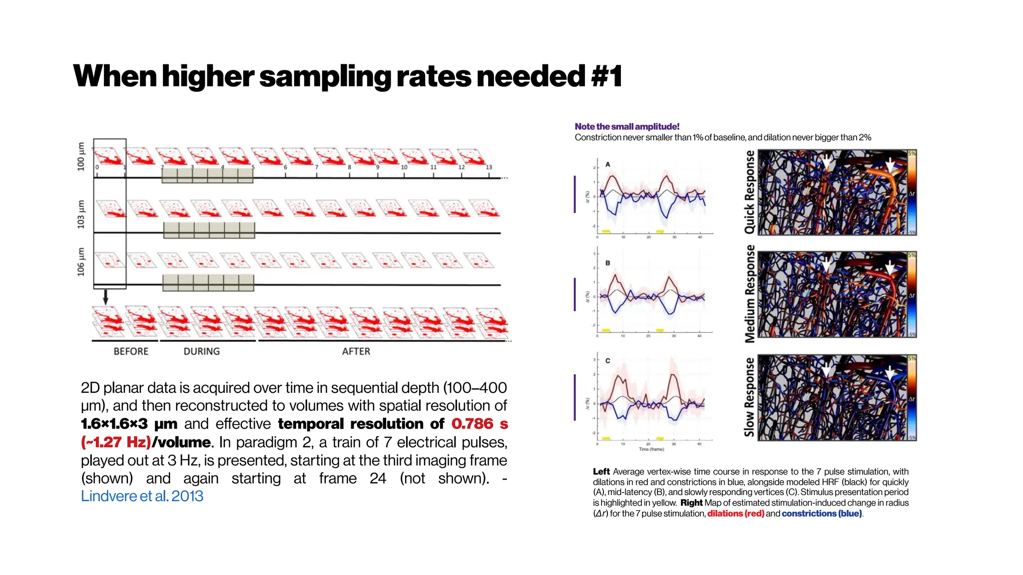 When highersamplingrates needed#1
2D planar data is acquired over time in sequential depth (100–400
μm), and then reconstructed to volumes with spatial resolution of
1.6×1.6×3 μm and effective temporal resolution of 0.786 s
(~1.27 Hz)/volume. In paradigm 2, a train of 7 electrical pulses,
played out at 3 Hz, is presented, starting at the third imaging frame
(shown) and again starting at frame 24 (not shown). -
Lindvere et al. 2013
Left Average vertex-wise time course in response to the 7 pulse stimulation, with
dilations in red and constrictions in blue, alongside modeled HRF (black) for quickly
(A), mid-latency (B), and slowly responding vertices (C). Stimulus presentation period
is highlighted in yellow. Right Map of estimated stimulation-induced change in radius
(Δr) for the 7pulse stimulation, dilations(red)and constrictions(blue).
Note thesmall amplitude!
Constriction neversmaller than1%ofbaseline, anddilation neverbiggerthan 2%
 