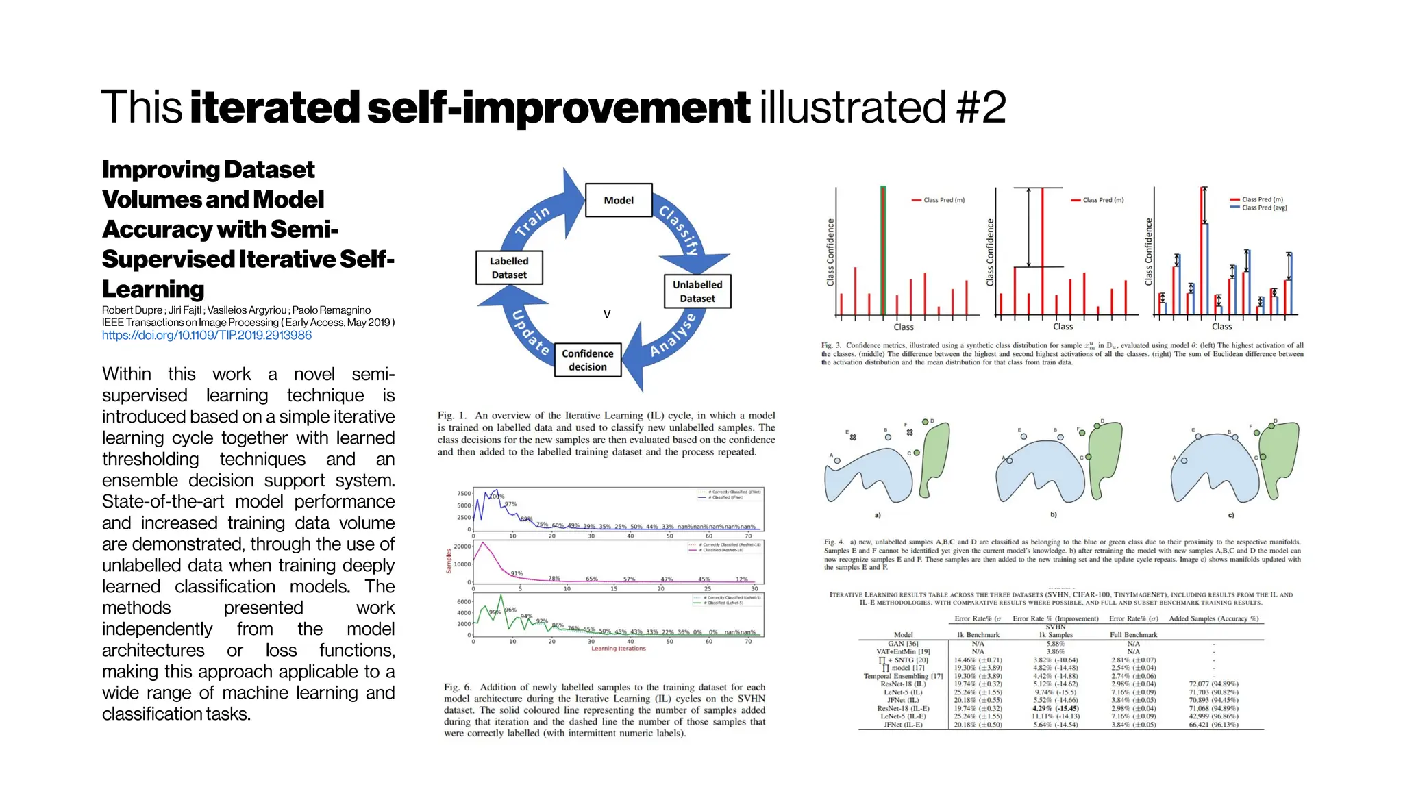 This iteratedself-improvement illustrated #2
ImprovingDataset
VolumesandModel
Accuracy withSemi-
SupervisedIterativeSelf-
Learning
RobertDupre ; Jiri Fajtl ; Vasileios Argyriou ; Paolo Remagnino
IEEE Transactions on Image Processing (Early Access, May2019 )
https://doi.org/10.1109/TIP.2019.2913986
Within this work a novel semi-
supervised learning technique is
introduced based on a simple iterative
learning cycle together with learned
thresholding techniques and an
ensemble decision support system.
State-of-the-art model performance
and increased training data volume
are demonstrated, through the use of
unlabelled data when training deeply
learned classification models. The
methods presented work
independently from the model
architectures or loss functions,
making this approach applicable to a
wide range of machine learning and
classification tasks.
v
 