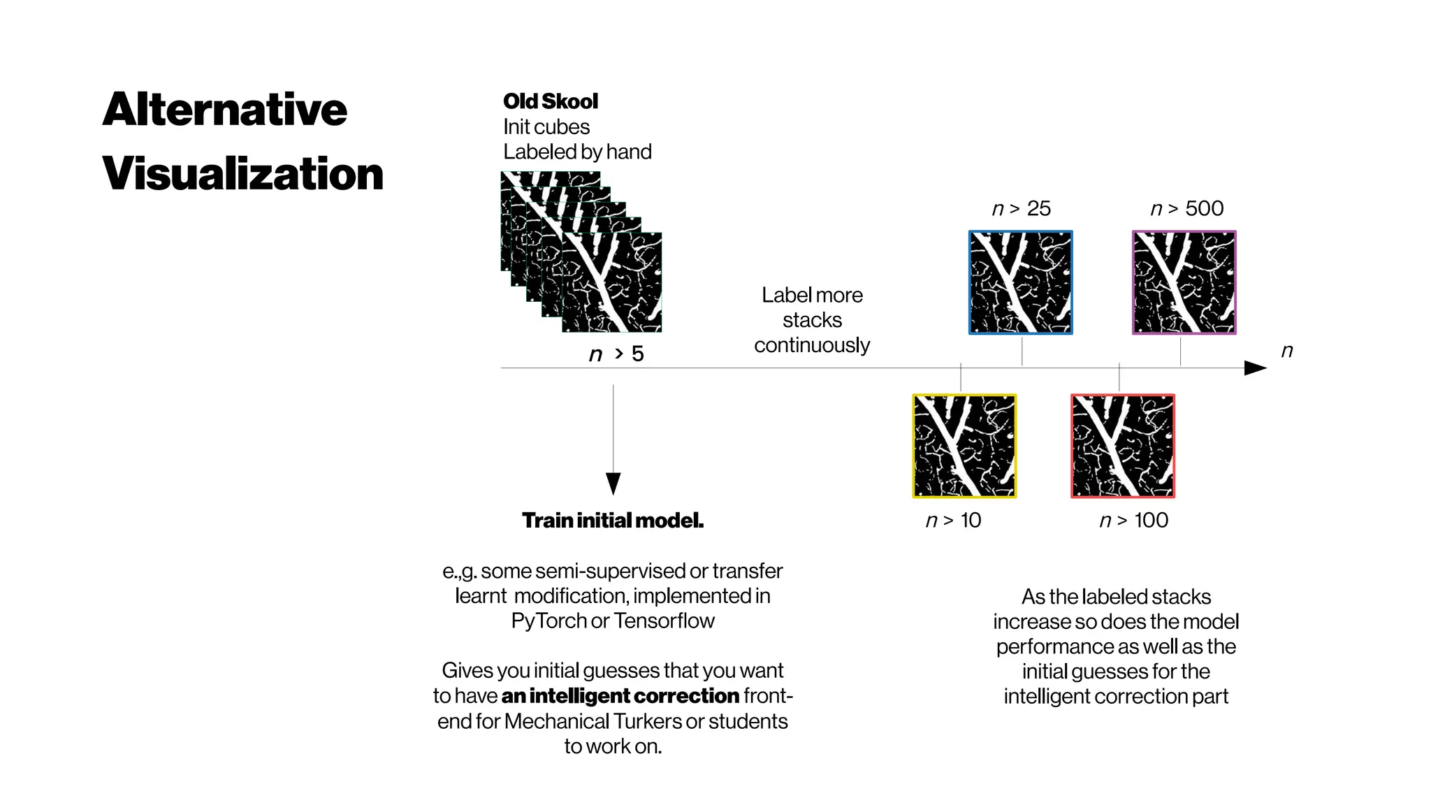 Alternative
Visualization
Old Skool
Init cubes
Labeled by hand
n > 5
Label more
stacks
continuously
Traininitialmodel.
e.,g. somesemi-supervised or transfer
learnt modification, implemented in
PyTorch or Tensorflow
Gives you initial guesses that you want
to have anintelligentcorrection front-
end forMechanical Turkers or students
to work on.
n > 25 n > 500
n > 100
n > 10
As the labeled stacks
increase so does the model
performance as well as the
initial guesses for the
intelligent correction part
n
 