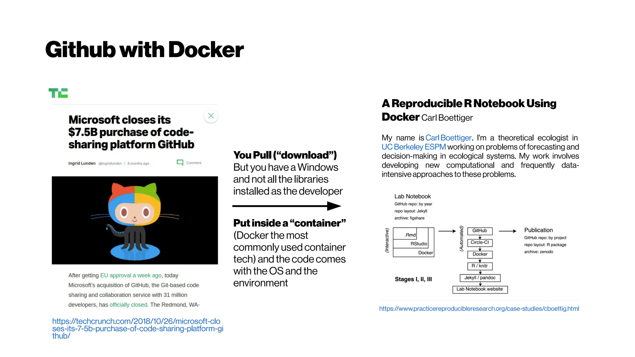 Github withDocker
https://techcrunch.com/2018/10/26/microsoft-clo
ses-its-7-5b-purchase-of-code-sharing-platform-gi
thub/
YouPull(“download”)
But you have a Windows
and not allthe libraries
installed as the developer
Putinsidea“container”
(Docker the most
commonly used container
tech) and the code comes
with the OS and the
environment
AReproducibleRNotebookUsing
DockerCarl Boettiger
My name is Carl Boettiger. I'm a theoretical ecologist in
UCBerkeley ESPM working on problems of forecasting and
decision-making in ecological systems. My work involves
developing new computational and frequently data-
intensiveapproaches tothese problems.
https://www.practicereproducibleresearch.org/case-studies/cboettig.html
 
