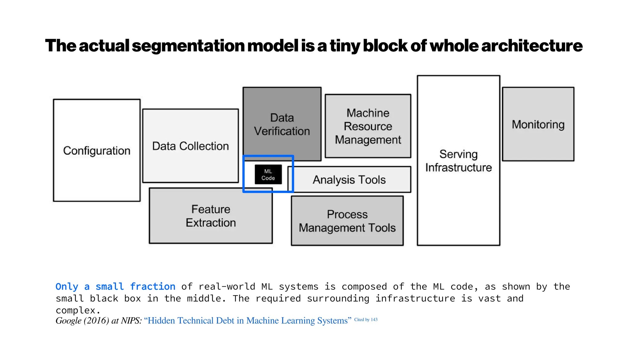 Theactualsegmentationmodel isatinyblockofwholearchitecture
Only a small fraction of real-world ML systems is composed of the ML code, as shown by the
small black box in the middle. The required surrounding infrastructure is vast and
complex.
Google (2016) at NIPS: “Hidden Technical Debt in Machine Learning Systems” Cited by 143
 