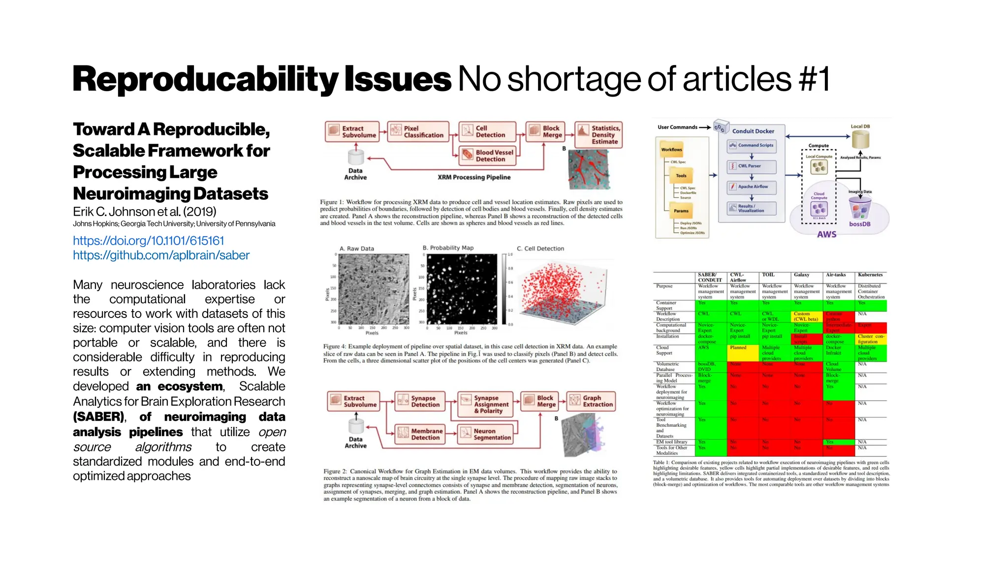 ReproducabilityIssues No shortage of articles #1
TowardAReproducible,
ScalableFrameworkfor
ProcessingLarge
NeuroimagingDatasets
Erik C. Johnson et al. (2019)
Johns Hopkins; GeorgiaTech University; Universityof Pennsylvania
https://doi.org/10.1101/615161
https://github.com/aplbrain/saber
Many neuroscience laboratories lack
the computational expertise or
resources to work with datasets of this
size: computer vision tools are often not
portable or scalable, and there is
considerable difficulty in reproducing
results or extending methods. We
developed an ecosystem, Scalable
Analytics forBrain Exploration Research
(SABER), of neuroimaging data
analysis pipelines that utilize open
source algorithms to create
standardized modules and end-to-end
optimized approaches
 