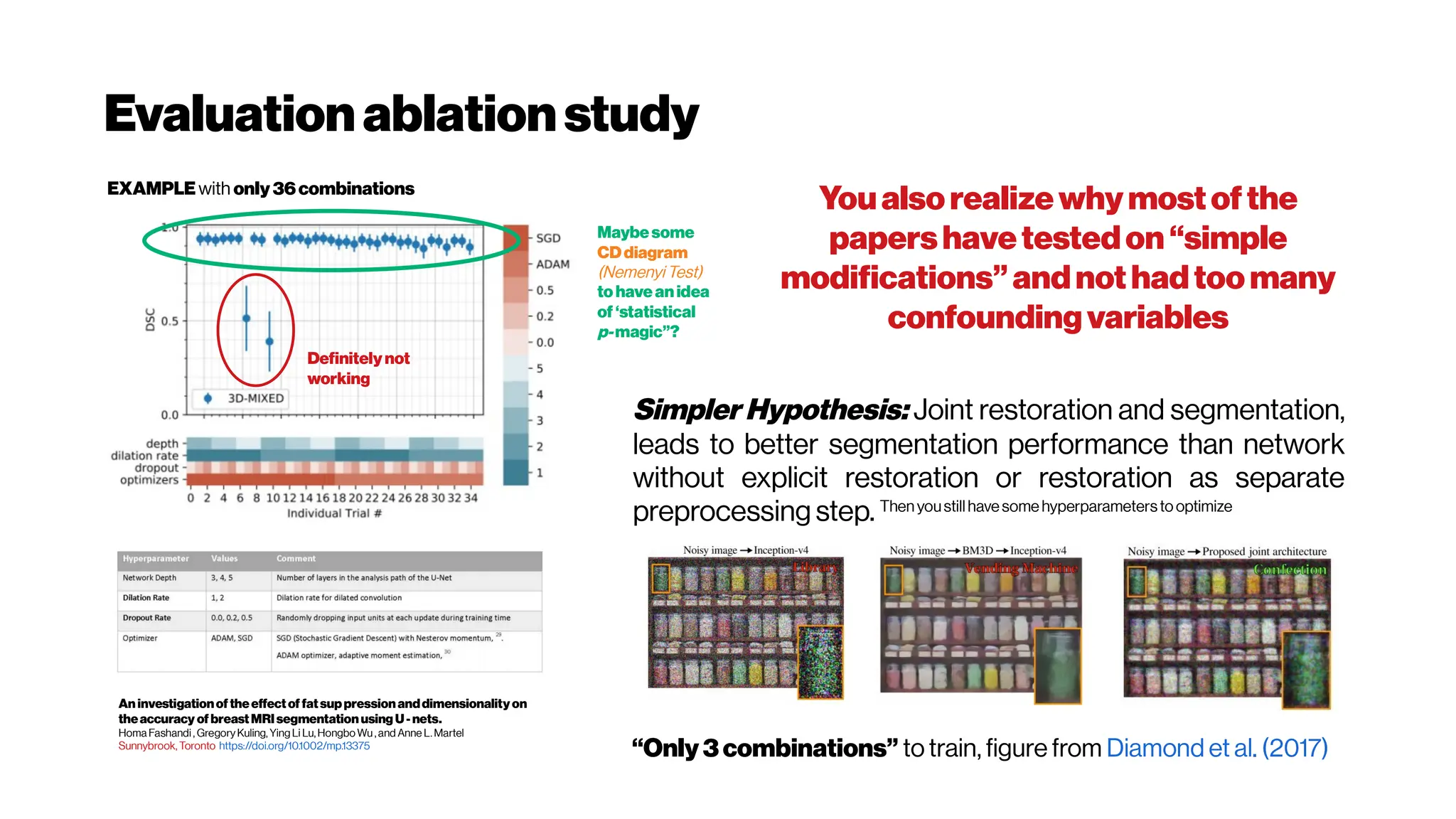 Evaluationablationstudy
An investigationoftheeffectoffatsuppressionanddimensionality on
theaccuracy ofbreastMRIsegmentation using U- nets.
Homa Fashandi , GregoryKuling, Ying Li Lu,Hongbo Wu ,and Anne L.Martel
Sunnybrook, Toronto https://doi.org/10.1002/mp.13375
EXAMPLE with only36combinations
Definitelynot
working
Maybesome
CDdiagram
(NemenyiTest)
tohaveanidea
of ‘statistical
p-magic”?
Simpler Hypothesis: Joint restoration and segmentation,
leads to better segmentation performance than network
without explicit restoration or restoration as separate
preprocessing step. Thenyoustillhavesomehyperparameterstooptimize
“Only 3combinations” to train, figure from Diamond et al. (2017)
Youalsorealizewhymostofthe
papershavetestedon“simple
modifications”andnothadtoomany
confoundingvariables
 