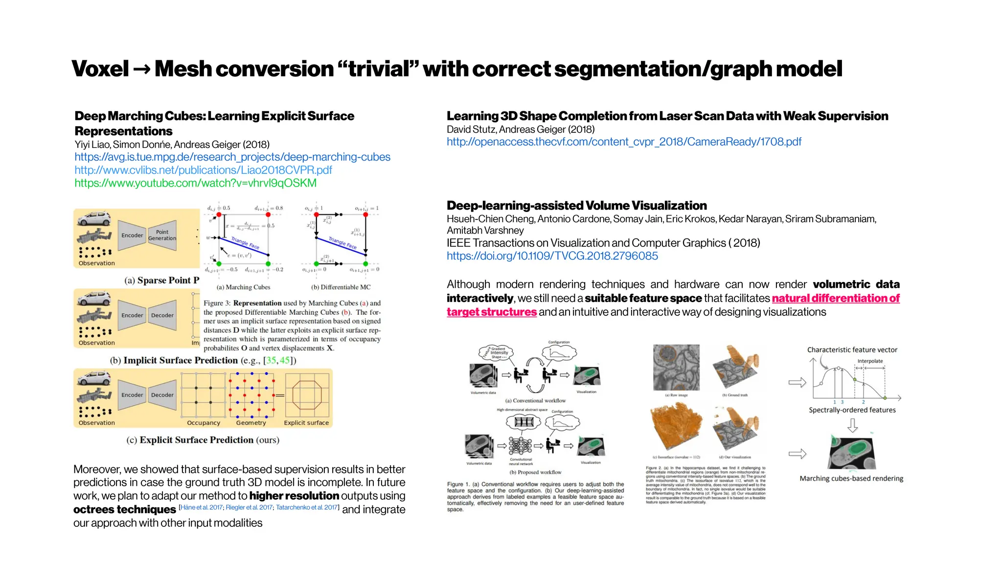 Voxel Mesh
→ conversion“trivial”withcorrectsegmentation/graph model
DeepMarchingCubes:LearningExplicitSurface
Representations
Yiyi Liao, Simon Donńe, Andreas Geiger (2018)
https://avg.is.tue.mpg.de/research_projects/deep-marching-cubes
http://www.cvlibs.net/publications/Liao2018CVPR.pdf
https://www.youtube.com/watch?v=vhrvl9qOSKM
Moreover, we showed that surface-based supervision results in better
predictions in case the ground truth 3D model is incomplete. In future
work, we plan to adapt our method to higher resolution outputs using
octrees techniques [Häne et al. 2017; Riegler et al. 2017; Tatarchenko et al. 2017]
and integrate
our approach with other input modalities
Learning3DShapeCompletionfromLaserScanDatawithWeakSupervision
David Stutz, Andreas Geiger (2018)
http://openaccess.thecvf.com/content_cvpr_2018/CameraReady/1708.pdf
Deep-learning-assistedVolumeVisualization
Hsueh-Chien Cheng, Antonio Cardone, Somay Jain, Eric Krokos, Kedar Narayan, Sriram Subramaniam,
Amitabh Varshney
IEEE Transactions on Visualization and Computer Graphics ( 2018)
https://doi.org/10.1109/TVCG.2018.2796085
Although modern rendering techniques and hardware can now render volumetric data
interactively, we still need a suitablefeaturespace that facilitates naturaldifferentiationof
target structures andan intuitive and interactive way of designing visualizations
 