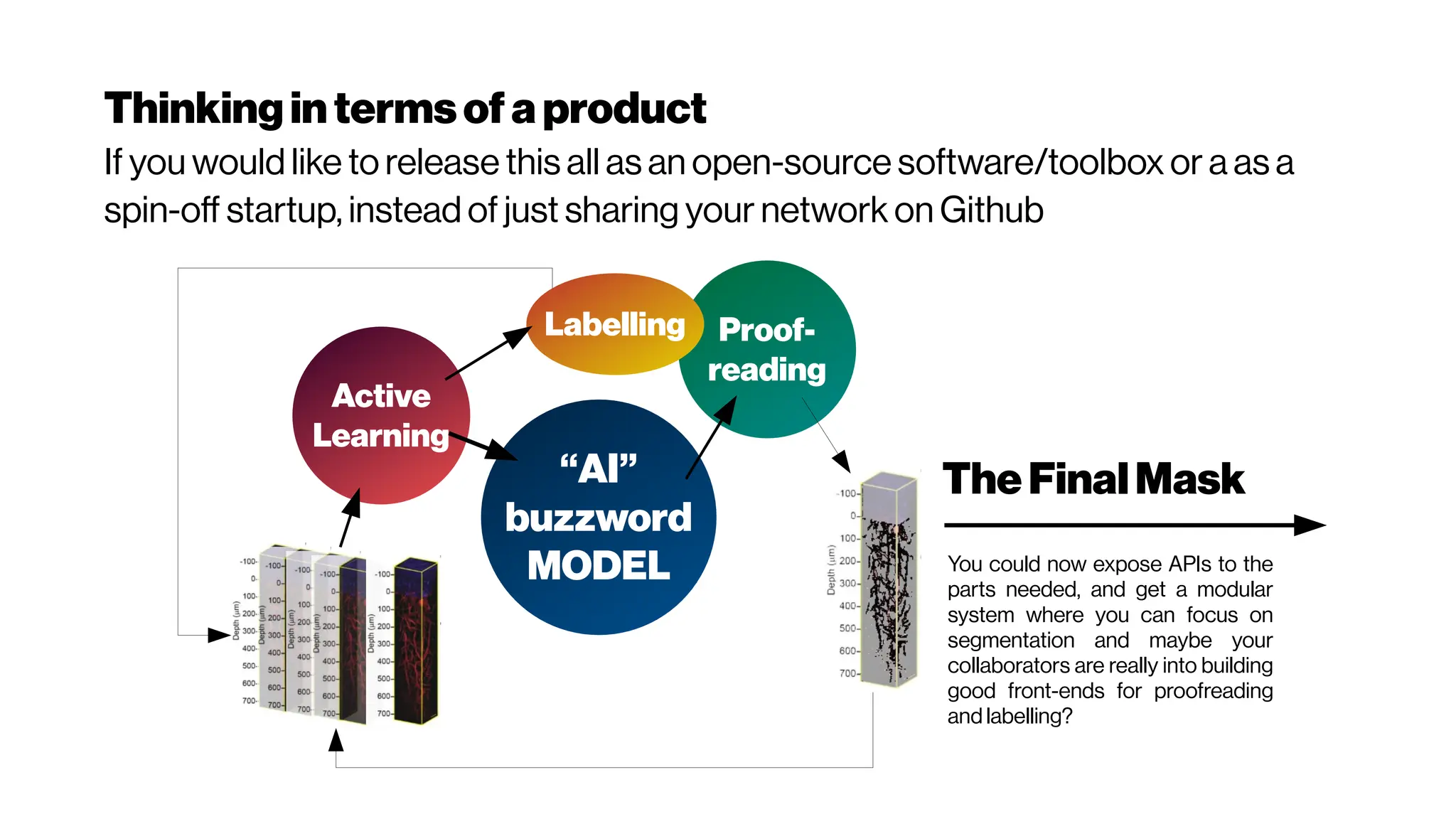 Proof-
reading
Labelling
Thinkingintermsof a product
If you would like to release this all as an open-source software/toolbox or a as a
spin-off startup, instead of just sharing your network on Github
“AI”
buzzword
MODEL
Active
Learning
TheFinalMask
You could now expose APIs to the
parts needed, and get a modular
system where you can focus on
segmentation and maybe your
collaborators are really into building
good front-ends for proofreading
and labelling?
 