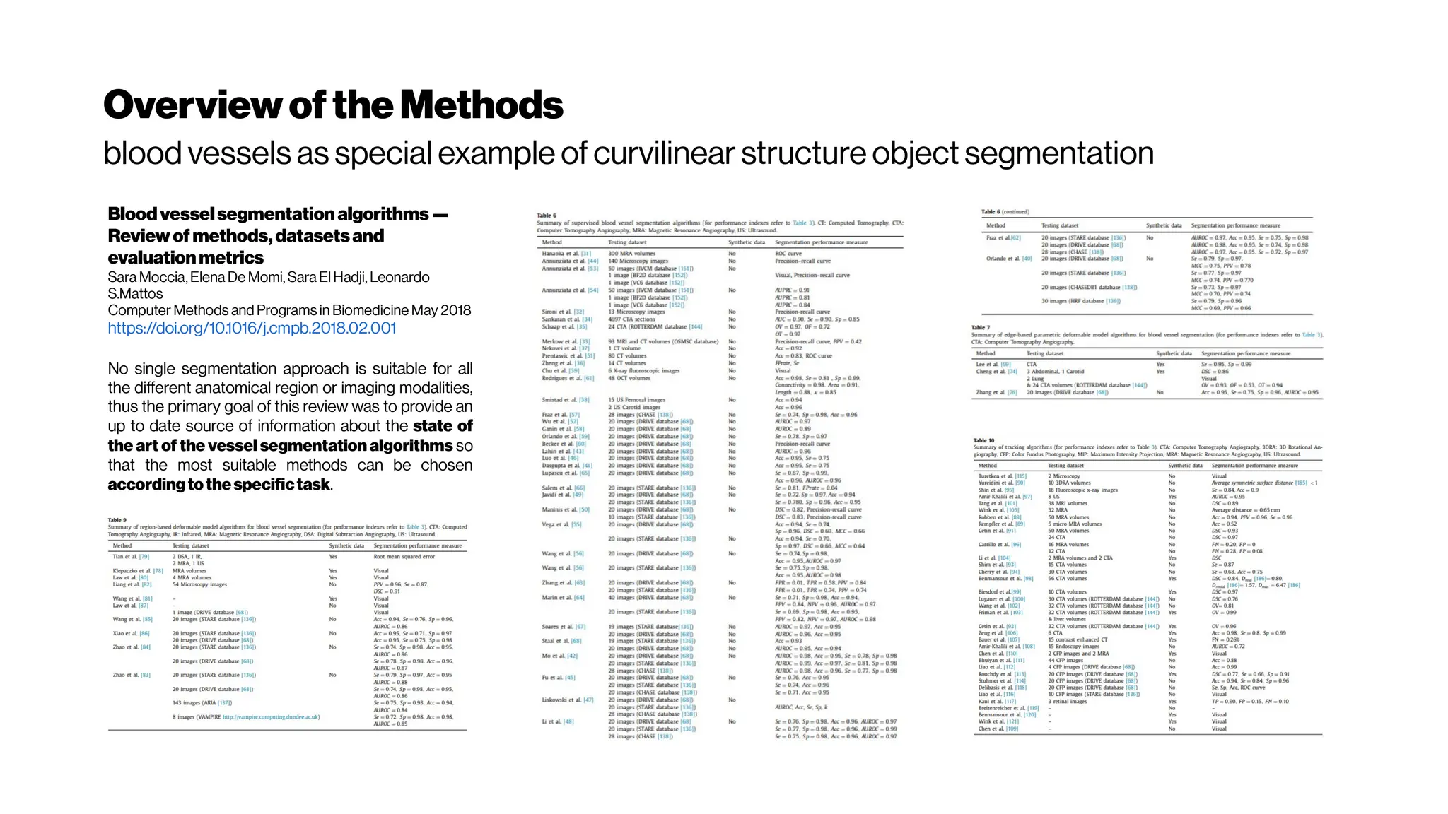OverviewoftheMethods
blood vessels as special example of curvilinear structure object segmentation
Bloodvesselsegmentationalgorithms—
Reviewof methods,datasetsand
evaluationmetrics
Sara Moccia, Elena De Momi, Sara El Hadji, Leonardo
S.Mattos
Computer Methods and Programs in Biomedicine May 2018
https://doi.org/10.1016/j.cmpb.2018.02.001
No single segmentation approach is suitable for all
the different anatomical region or imaging modalities,
thus the primary goal of this review was to provide an
up to date source of information about the state of
the art of the vessel segmentation algorithms so
that the most suitable methods can be chosen
accordingtothespecifictask.
 