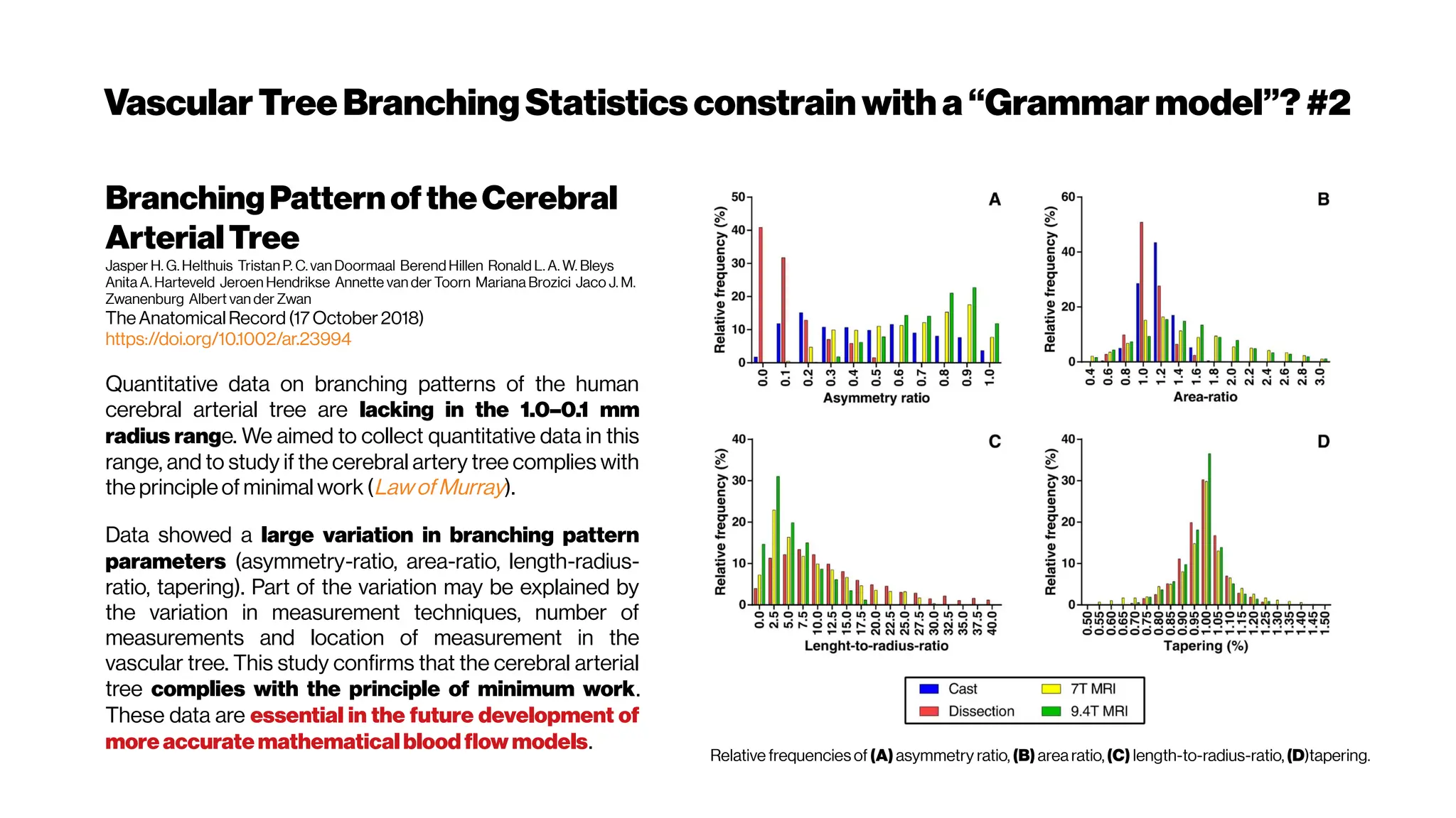 VascularTreeBranchingStatistics constrain with a“Grammarmodel”?#2
BranchingPatternoftheCerebral
ArterialTree
Jasper H. G. Helthuis Tristan P. C. van Doormaal Berend Hillen Ronald L. A. W. Bleys
Anita A. Harteveld Jeroen Hendrikse Annette van der Toorn Mariana Brozici Jaco J. M.
Zwanenburg Albert van der Zwan
TheAnatomical Record(17 October2018)
https://doi.org/10.1002/ar.23994
Quantitative data on branching patterns of the human
cerebral arterial tree are lacking in the 1.0–0.1 mm
radius range. We aimed to collect quantitative data in this
range, and to study if the cerebral artery tree complies with
the principle of minimal work (Lawof Murray).
Data showed a large variation in branching pattern
parameters (asymmetry ratio, area ratio, length radius
‐ ‐ ‐ ‐
ratio, tapering). Part of the variation may be explained by
the variation in measurement techniques, number of
measurements and location of measurement in the
vascular tree. This study confirms that the cerebral arterial
tree complies with the principle of minimum work.
These data are essential in the future development of
more accuratemathematicalbloodflow models.
Relative frequencies of (A) asymmetry ratio, (B) area ratio,(C) length to radius ratio,
‐ ‐ ‐ (D)tapering.
 