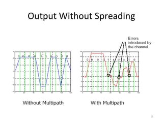 Output Without Spreading




                           15
 