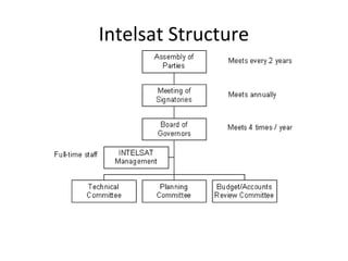 Intelsat Structure
 