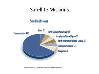 Satellite Missions




Source: Union of Concerned Scientists [www.ucsusa.org]
 