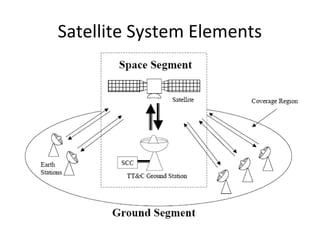 Satellite System Elements
 