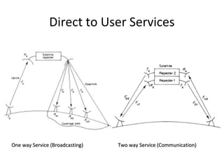 Direct to User Services




One way Service (Broadcasting)   Two way Service (Communication)
 