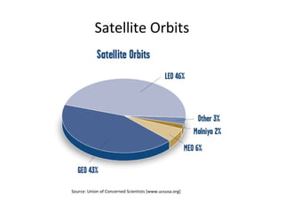 Satellite Orbits




Source: Union of Concerned Scientists [www.ucsusa.org]
 